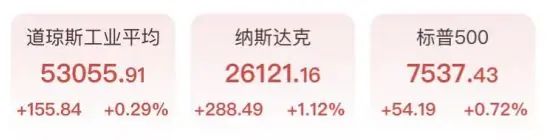 芯片存储大反攻!AMD涨6.6%,黄金反弹逼近4200美元,中国资产表现亮眼