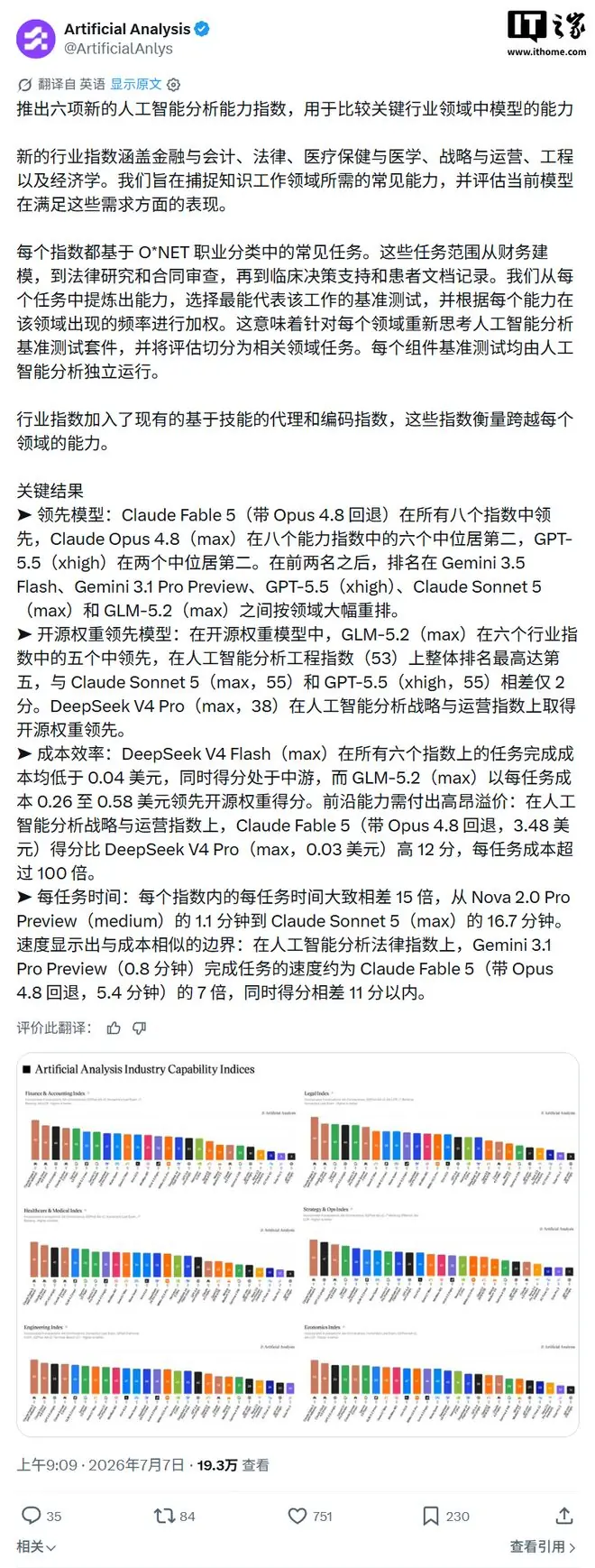 Claude Fable 5比DeepSeek V4 Pro高12分,每任务成本超100倍