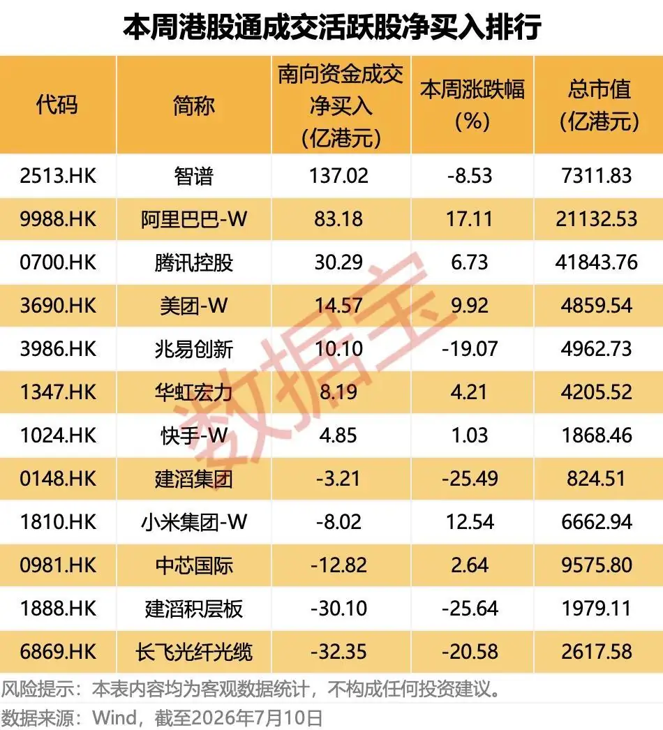 南向资金持仓变动