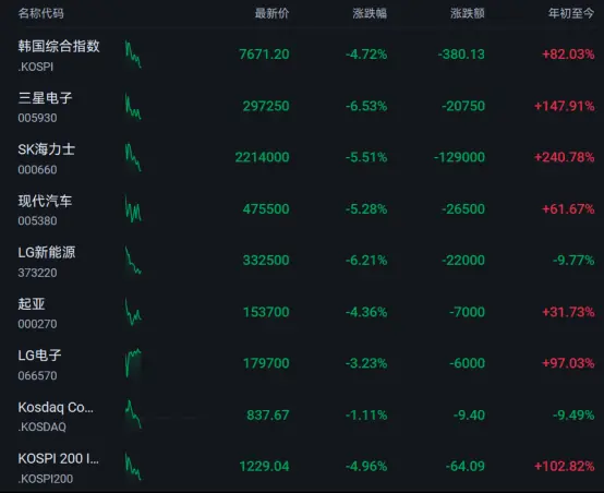 三星跌超6%,大摩警告:资金将从芯片股转走