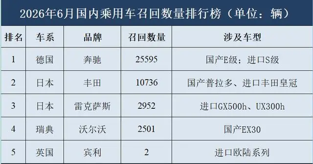 6月乘用车召回盘点