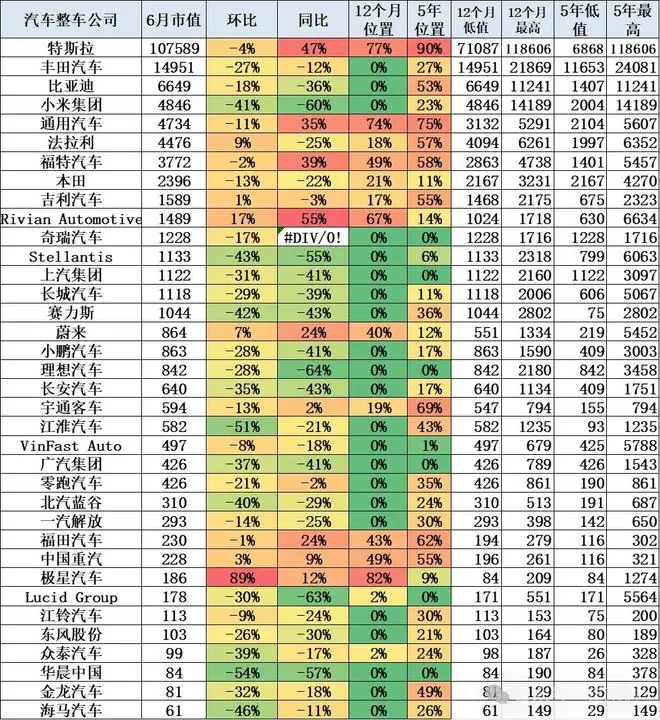 6月国际车企市值表现“惨烈”，丰田陷18个月来最低谷