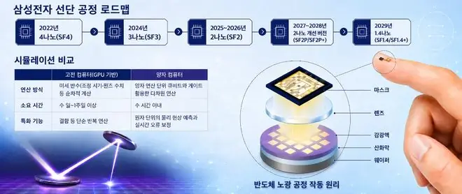 曝三星整合量子计算和AI,在芯片代工上追赶台积电