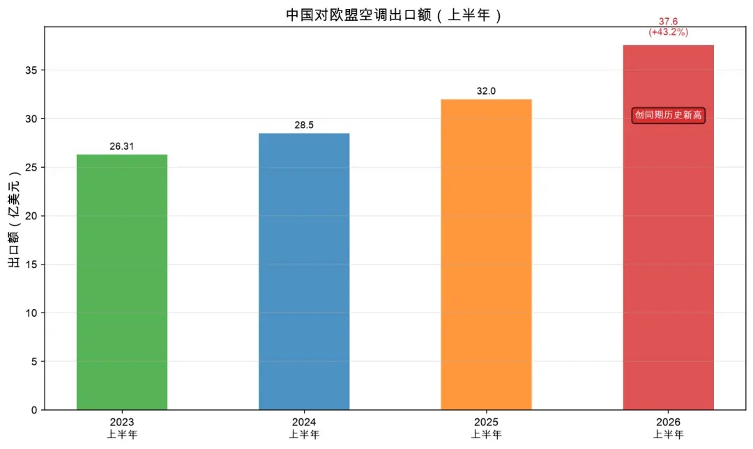 欧洲疯抢中国空调背后,被遗忘的格力