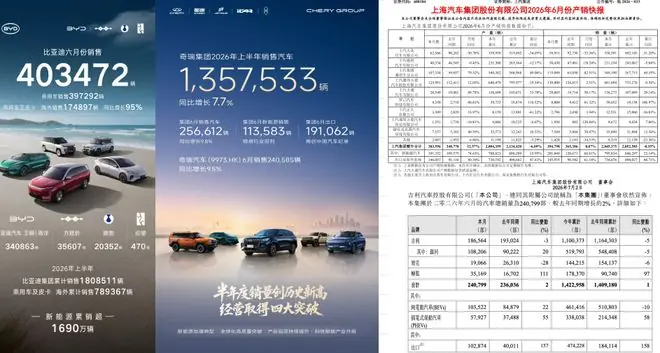 比亚迪、奇瑞、吉利等6月销量公布