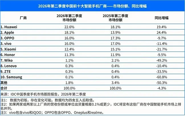 OPPO 2026年Q2稳居中国智能机市场前三,中高端协同发力显韧性