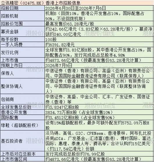 立讯精密开启招股,引入高瓴、腾讯等基石投资