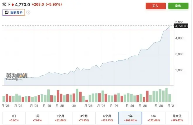 松下:未来两年,将向AI基础设施投资5000亿日元