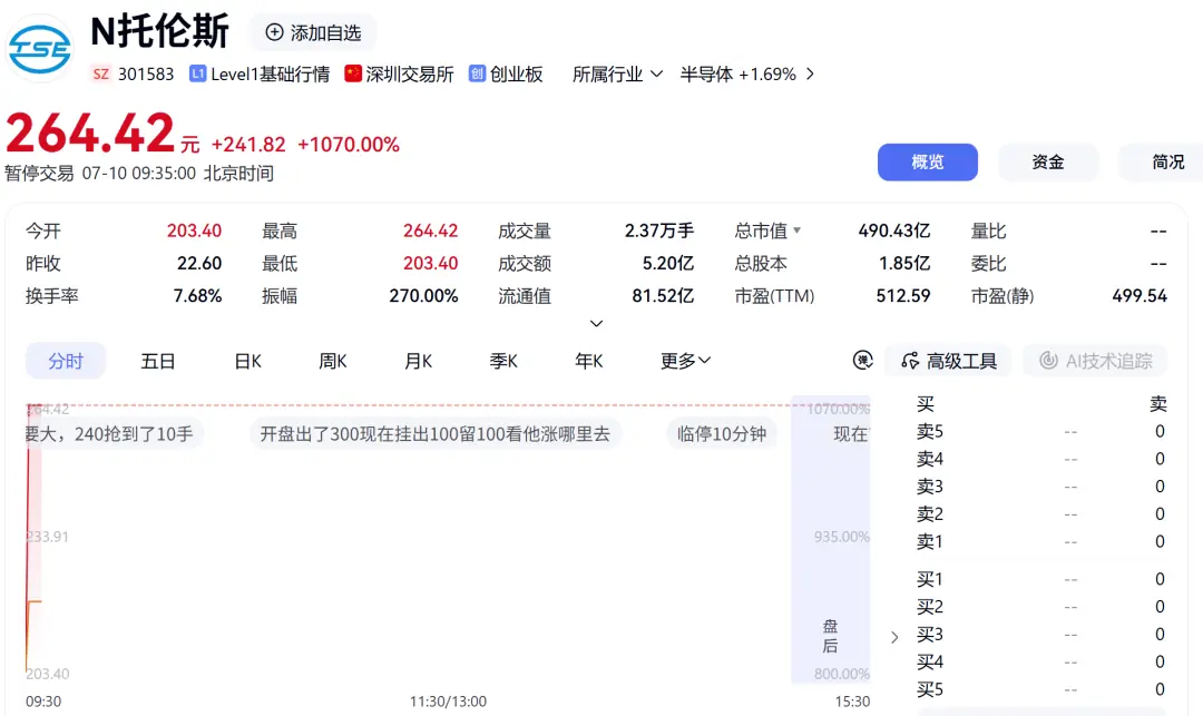 涨超1000%,A股,又见“肉签”