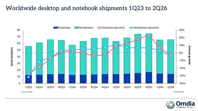 Omdia:2026年第二季度全球PC出货量下降3.6%,苹果逆势大增