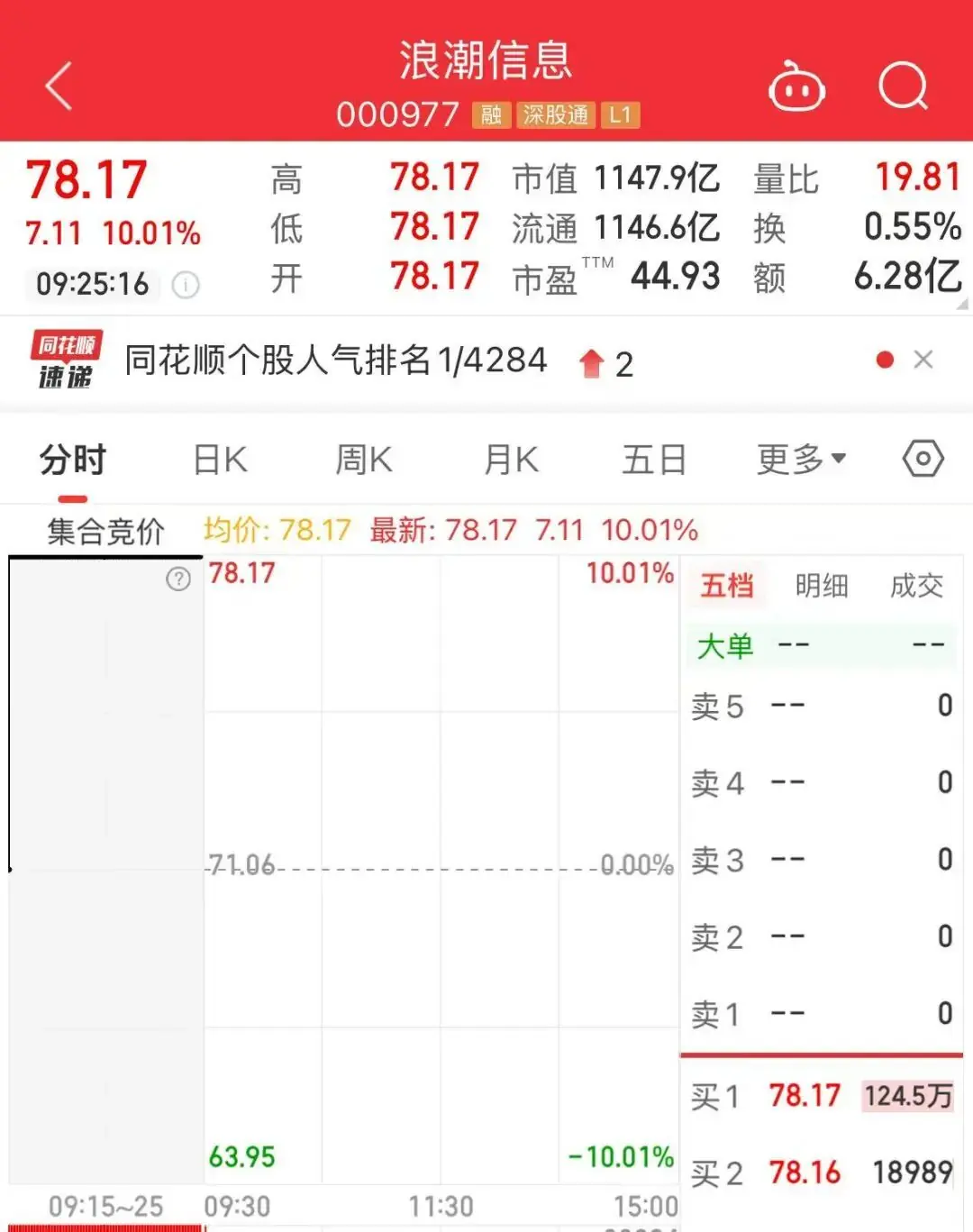 逾124万手封单,千亿龙头,“一”字涨停