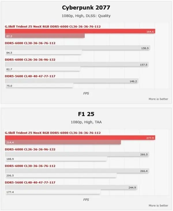 AMD EXPO ULL DDR5内存实测:游戏帧率提升4%,即开即用优化延迟