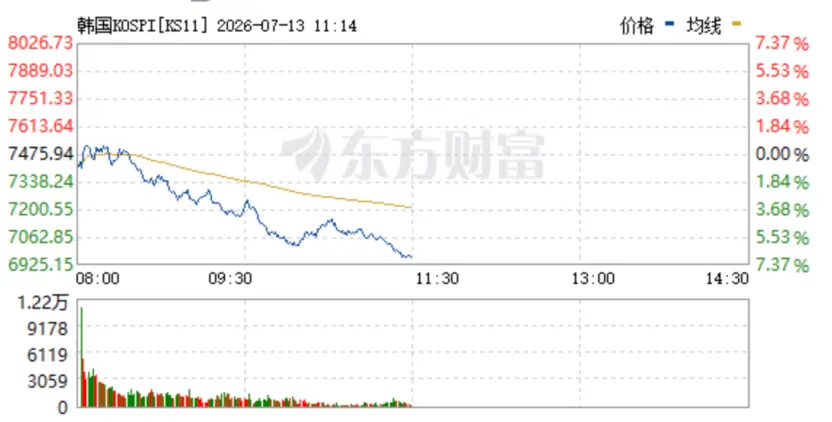 大跳水,两大芯片巨头暴跌,韩国央行紧急发声