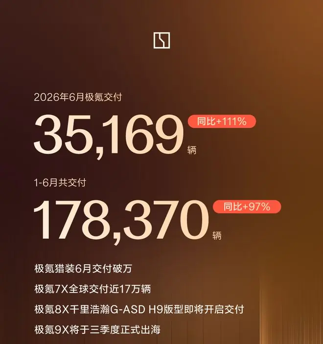 极氪6月交付35169台汽车,同比增长111%