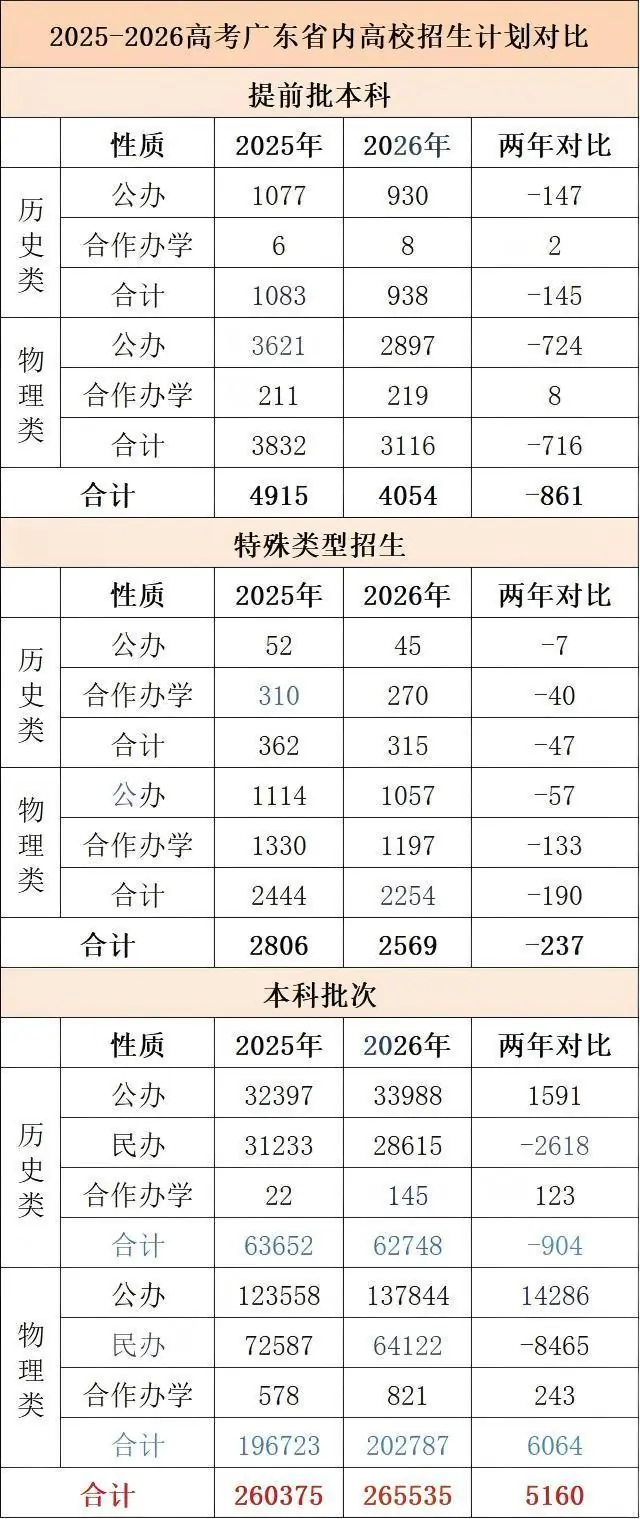 2026年广东9万本科滑档生涌入专科,填报志愿最该避开哪三大坑?