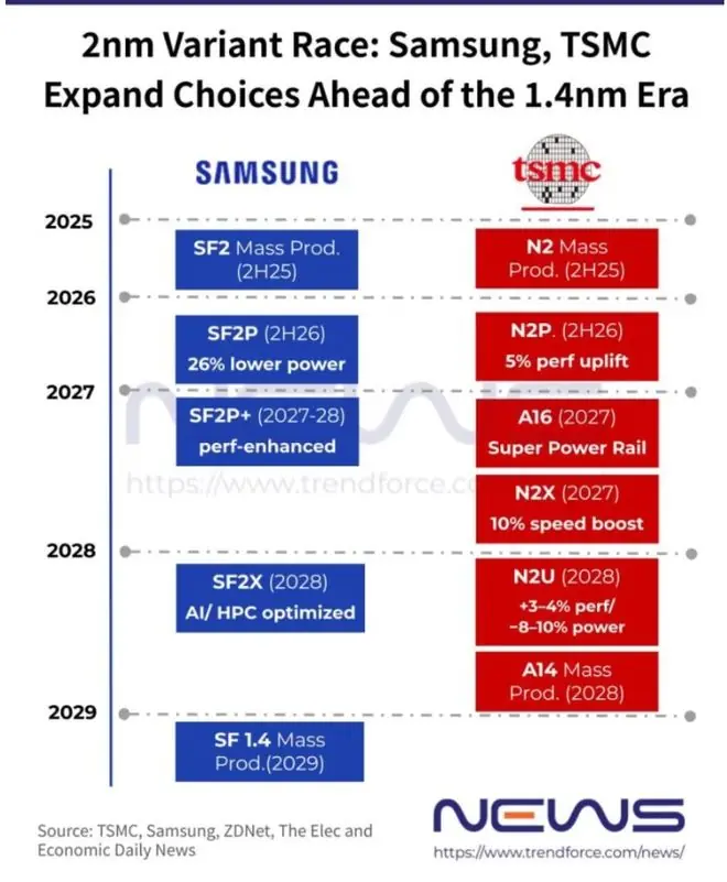 Exynos 2800芯片首秀,三星最强2nm移动工艺SF2P+最快明年量产