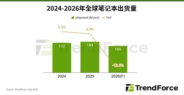 2026年全球笔记本出货量预计下滑13.6%,成本、需求与价格三重压力加剧