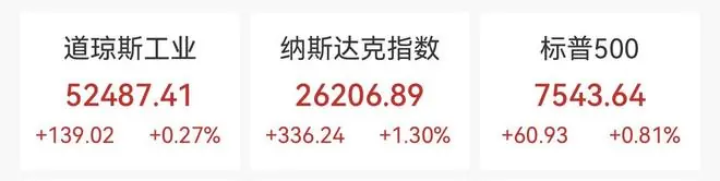 芯片股气势如虹,纳指劲升1.3%,闪迪涨7.59%,中概股涨跌互现,国际油价回落