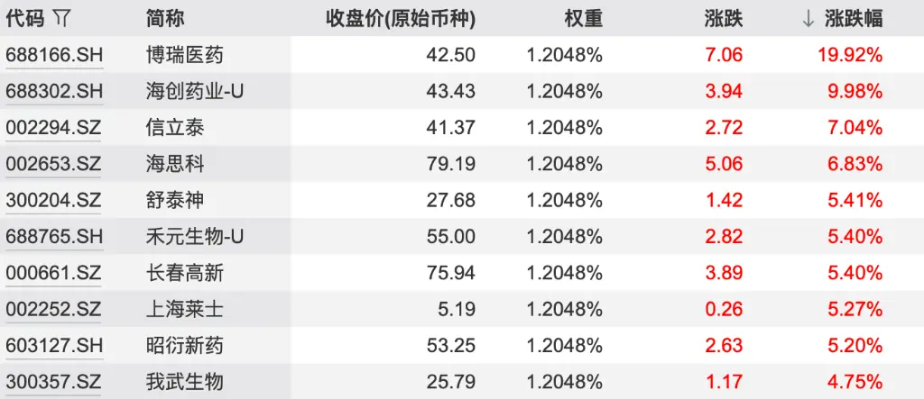 创新药连续大涨,这次真的不一样了吗?