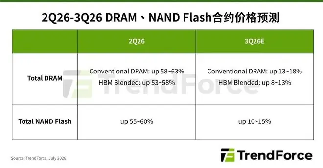 TrendForce:服务器支撑Q3存储器价格,消费端“买不动”收敛涨幅