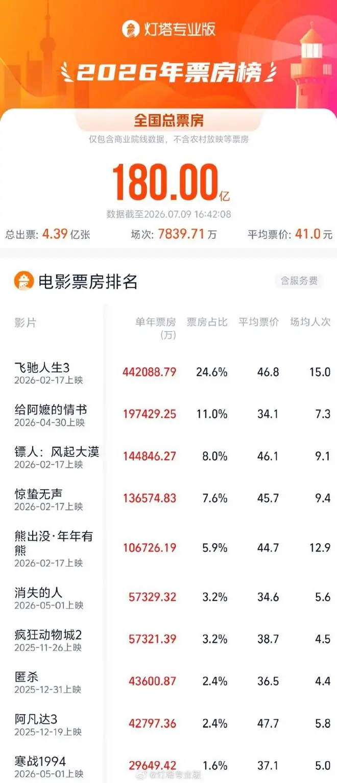 2026年度票房破180亿