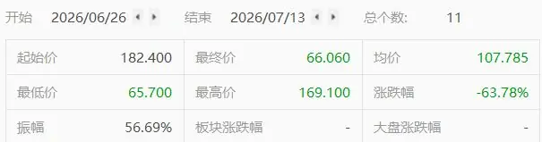 南方两倍做多海力士重挫26%,11个交易日跌超63%