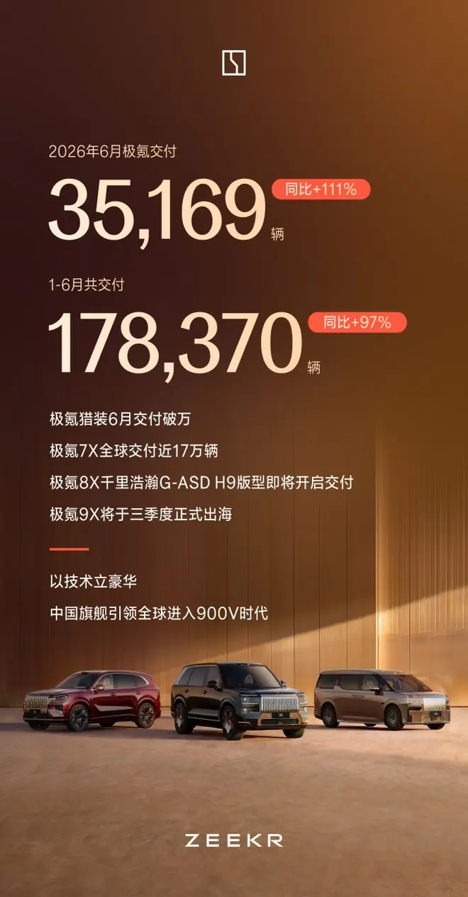 极氪1-6月共交付178370辆,同比增长97%,实现稳步向上