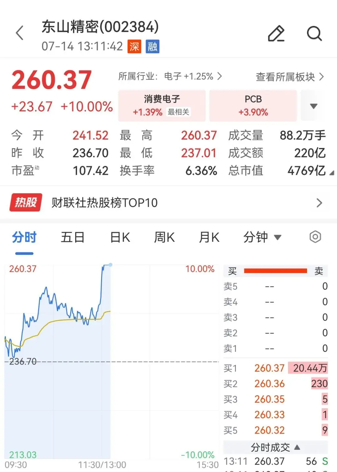 002384,算力硬件龙头涨停