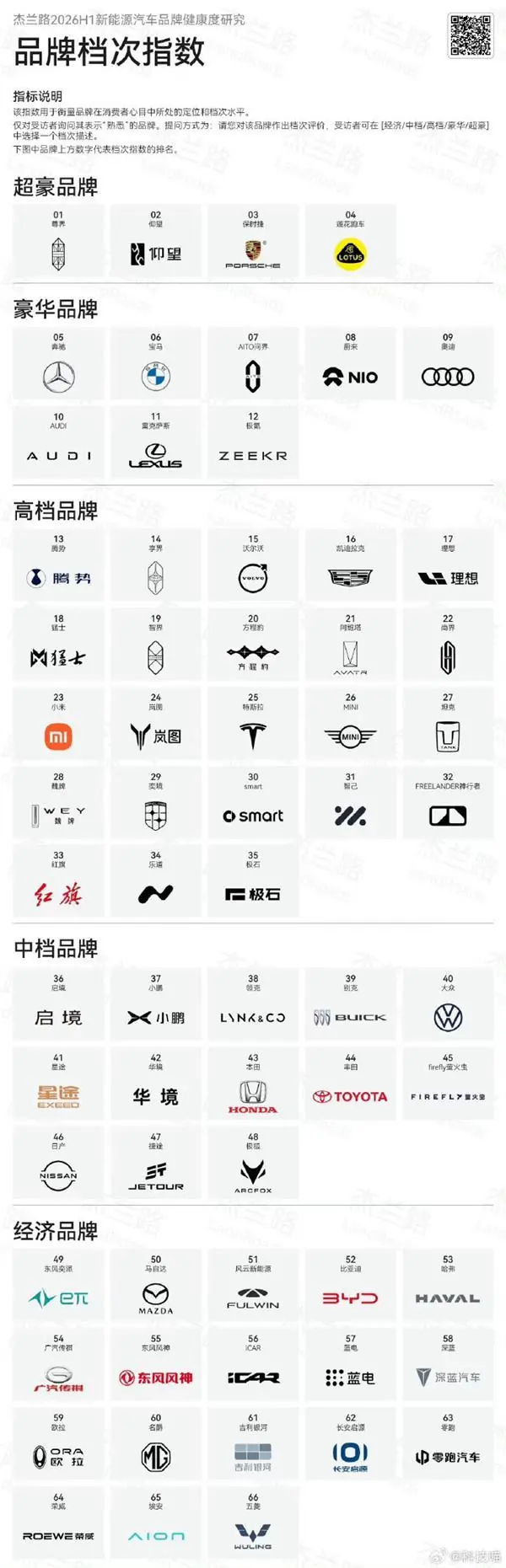 2026上半年汽车品牌档次排行榜:尊界仰望跻身超豪华 小米理想属豪华