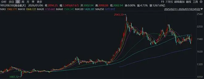 我国重复使用火箭技术取得重大突破,商业体万亿级大市场拉开帷幕