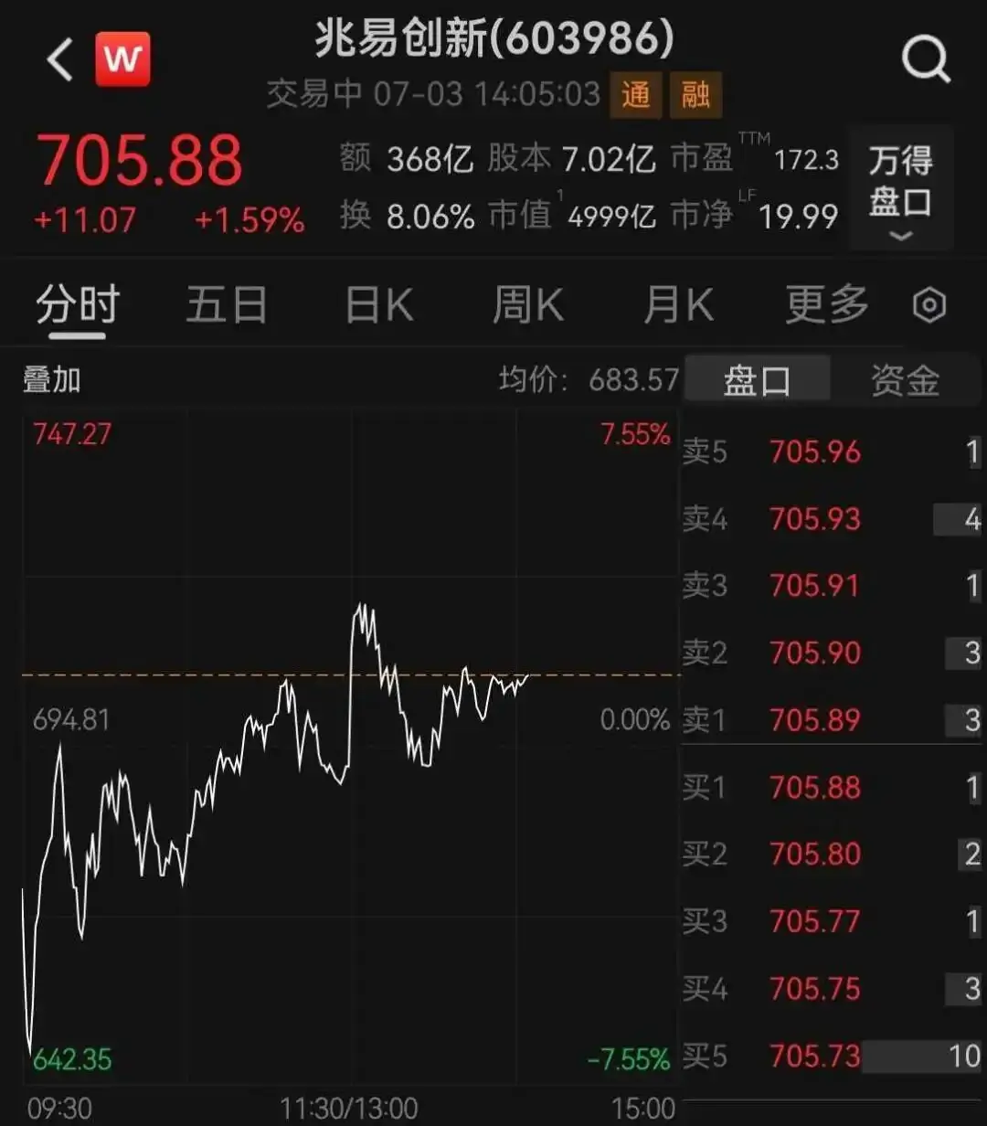 存储龙头“深V”反弹,成交额A股第一