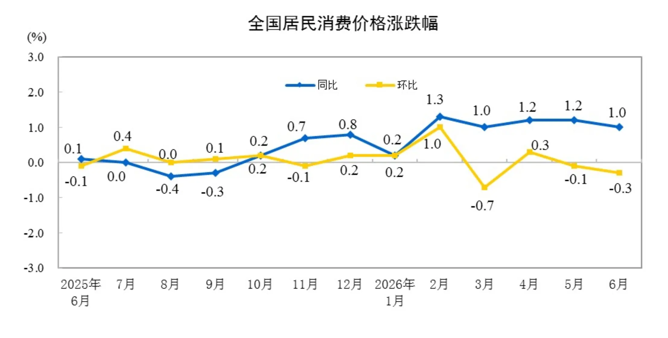 2026年6月份居民消费价格同比上涨1.0%