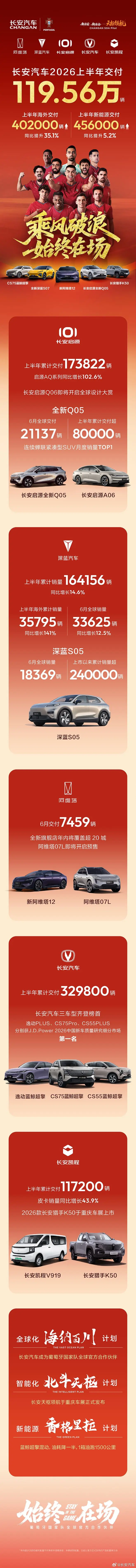 长安汽车今年上半年交付119.56万辆新车,海外同比增长35.1%