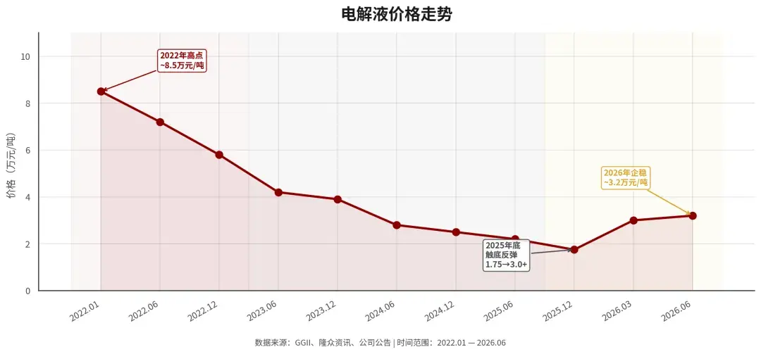 连续十年全球出货第一,电池血液之王突然急刹车
