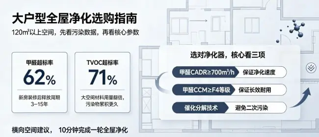 2026空气净化器横评全指南|高CADR长效分解机型选购技巧