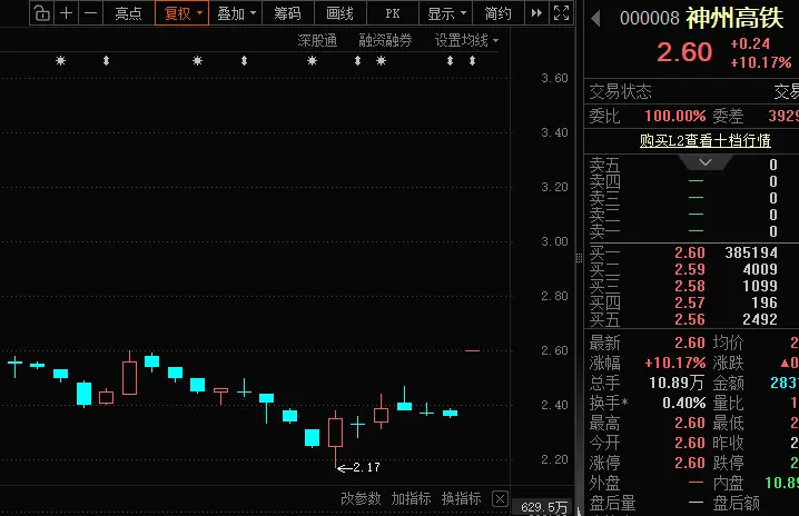 实控人变更,两股“一”字涨停,杠杆资金罕见八连降