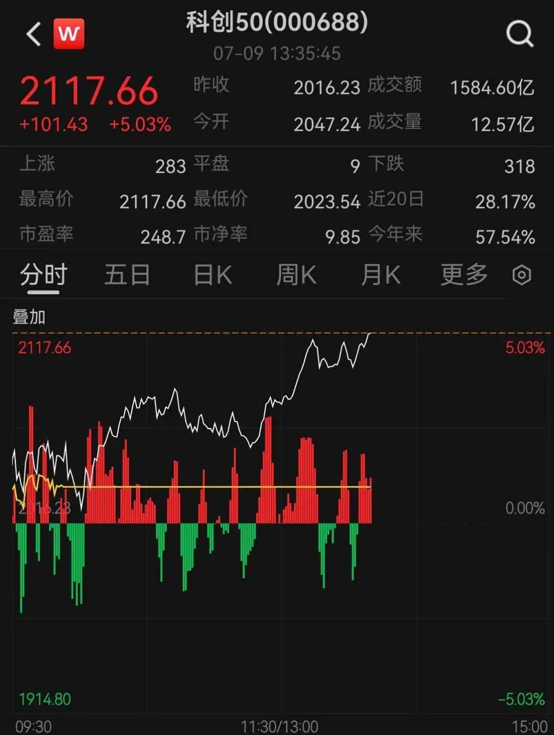科创50指数涨超5%,寒武纪成交额超200亿元