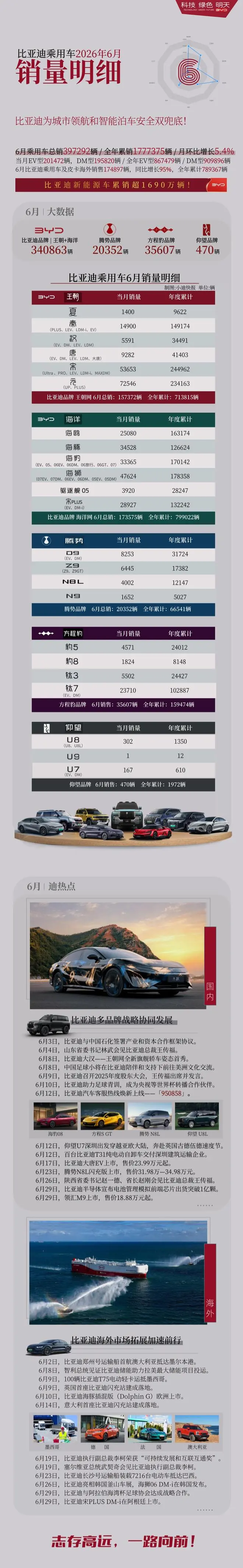 比亚迪6月销量明细:元系列超7万辆,钛7突破2万辆