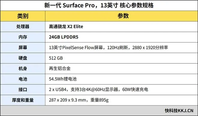 新一代 Surface Pro,13英寸评测:性能能效进步巨大 核显媲美最新X86