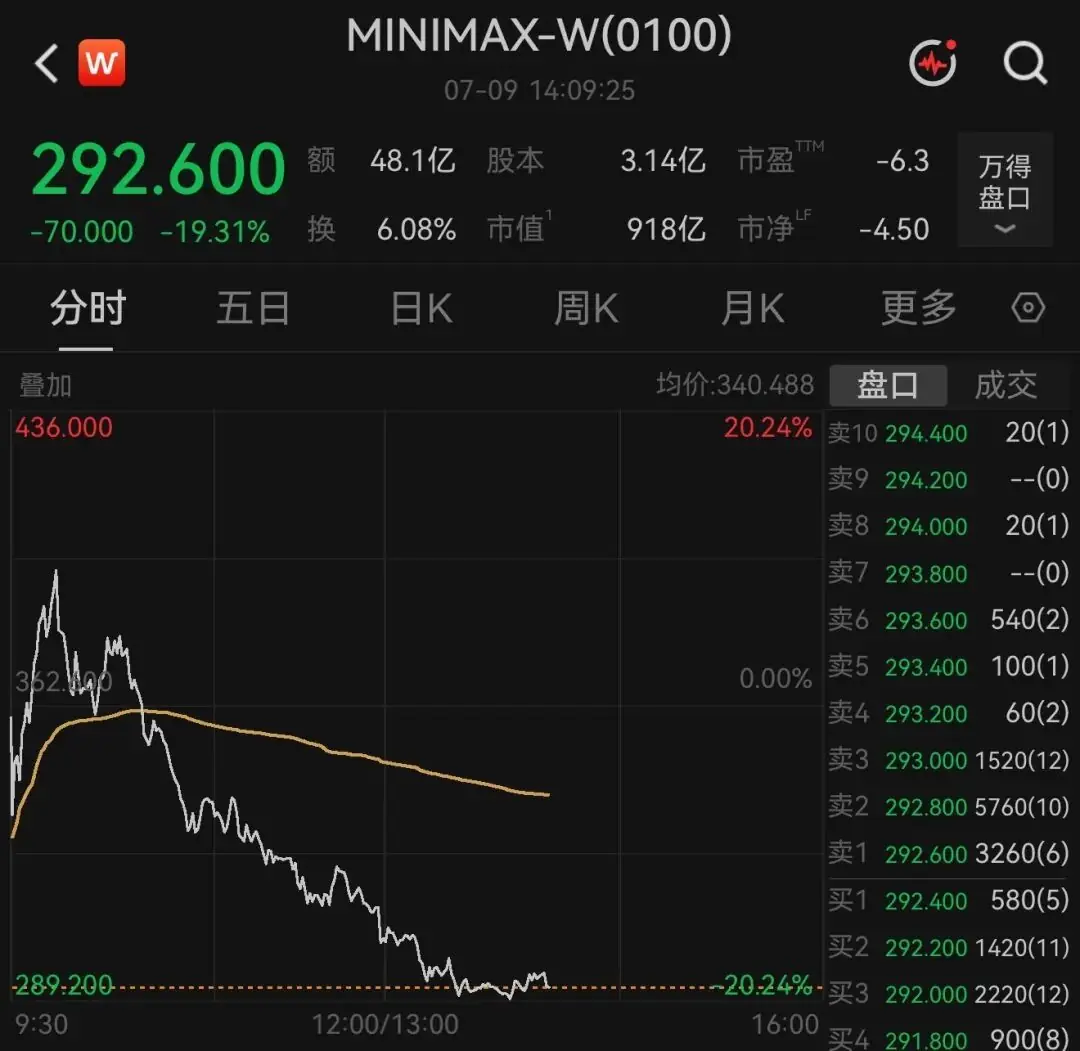 AI大模型龙头公司,解禁当日宽幅震荡,一度跌超20%