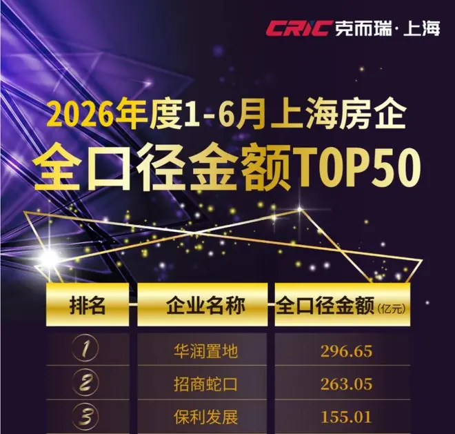 上半年房企成绩单出炉!北京海淀土地重大补仓!华发建管首次杀入代建TOP7!苏州将迎重大城市更新丨倪倪的周一Talk