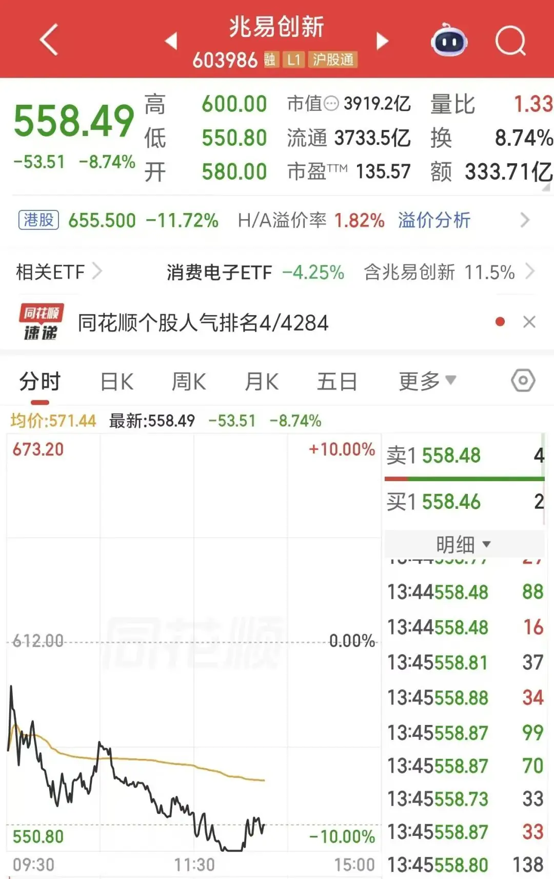 3900亿存储龙头,盘中跌停,成交额A股第一