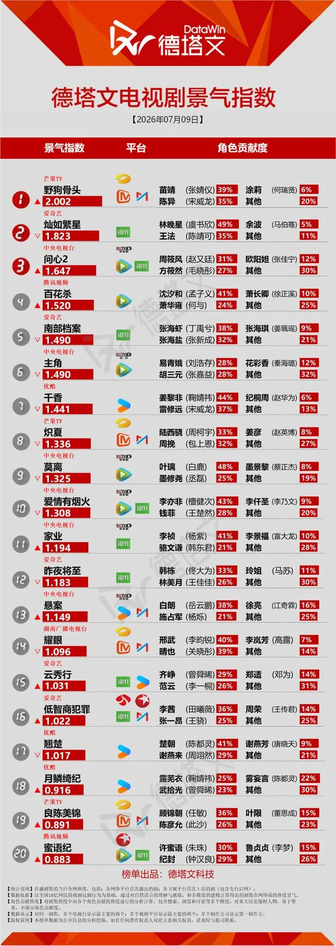 《问心2》遗憾收官,侯明昊艾米《雀骨》定档丨长剧日报