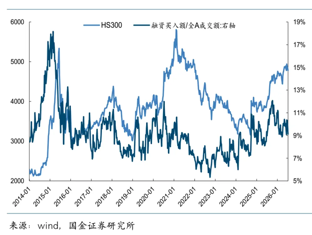 7月以来融资余额下降超千亿,这个减量如何看?