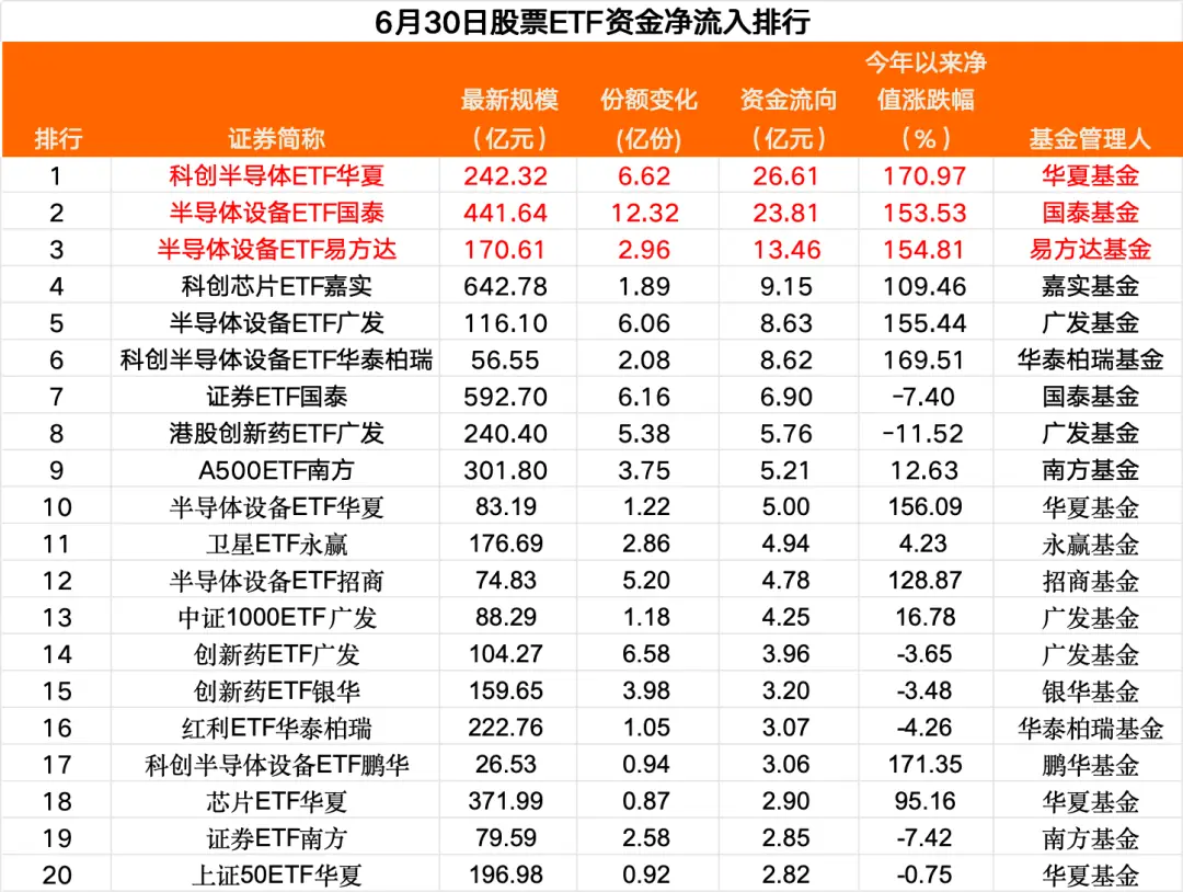 股票ETF资金净流出108亿元，半导体大举“吸金”