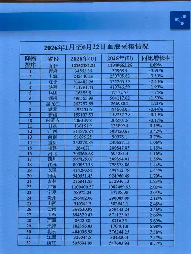 全国血库拉响警报!10个省份血量暴跌,而98%的人还在说与我无关