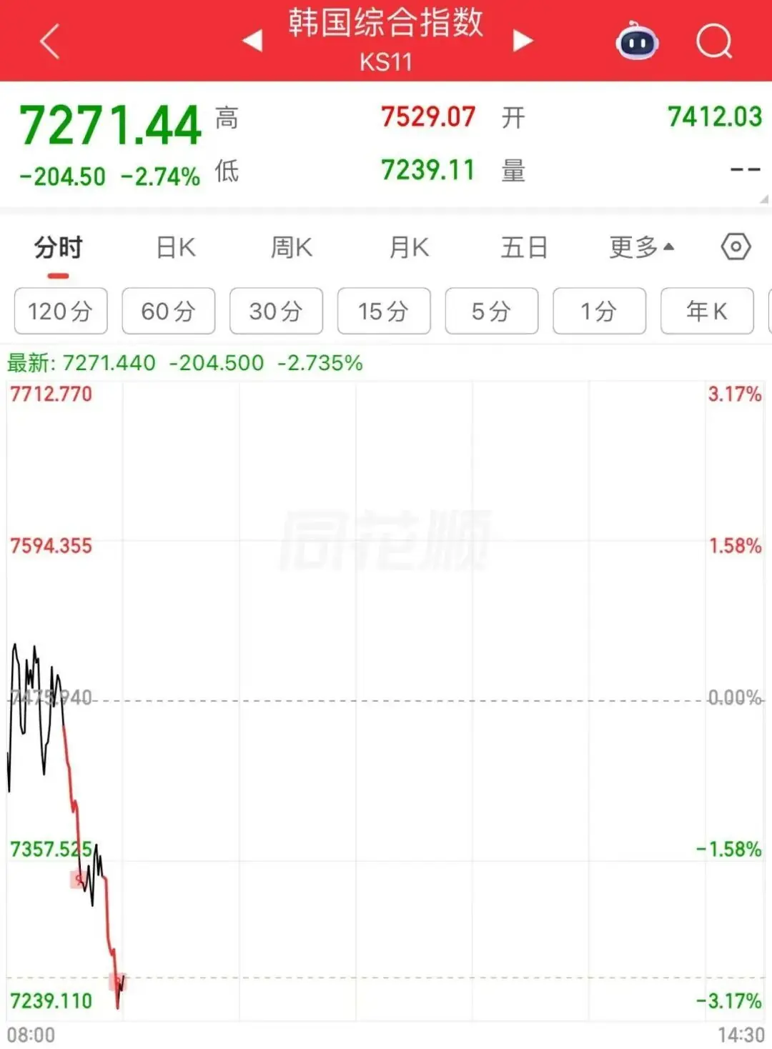 突然跳水,日韩股市巨震,SK海力士大跌