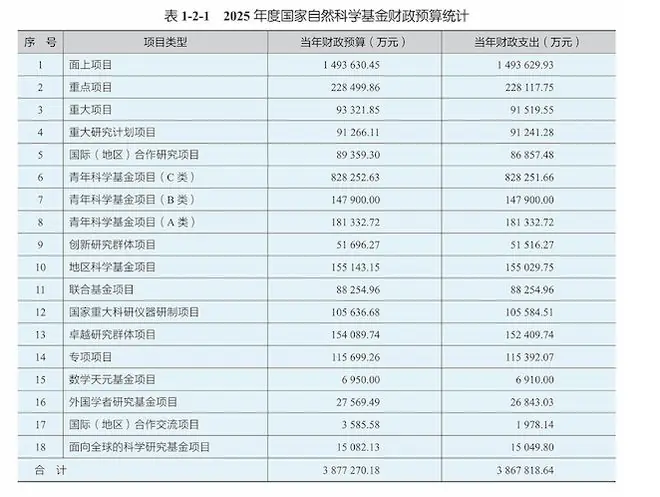 国家自然科学基金:18个青A项目差评,面上项目资助率11.56%