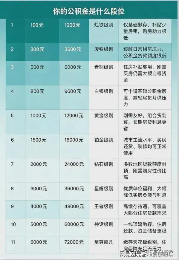 你的公积金是什么段位?
