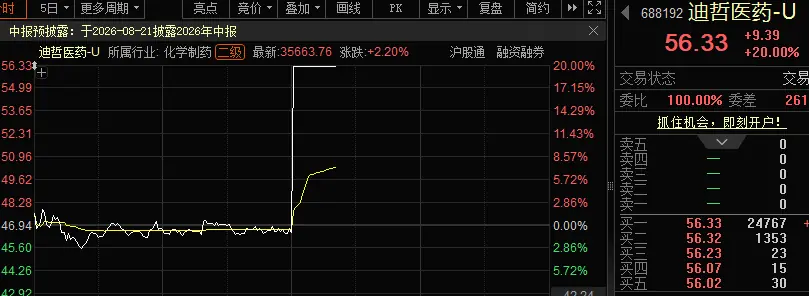 午后直线涨停,创新药龙头签大单